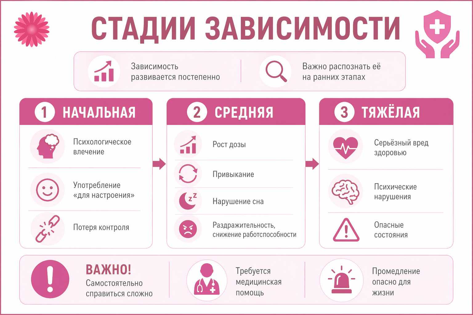 Стадии зависимости инфографика